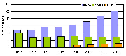 Среднедушевое потребление различных видов алкоголя в 1995-2002 годах